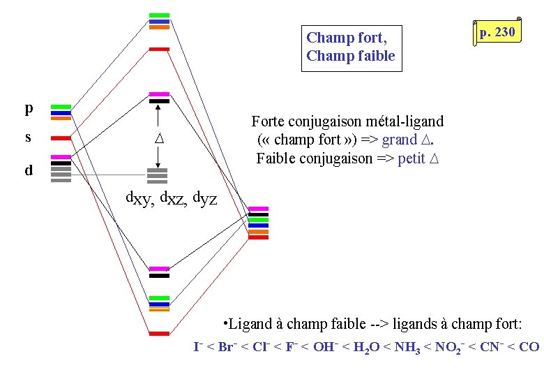 Champ fort, Champ faible p s p. 230 Forte conjugaison métal-ligand ( « champ