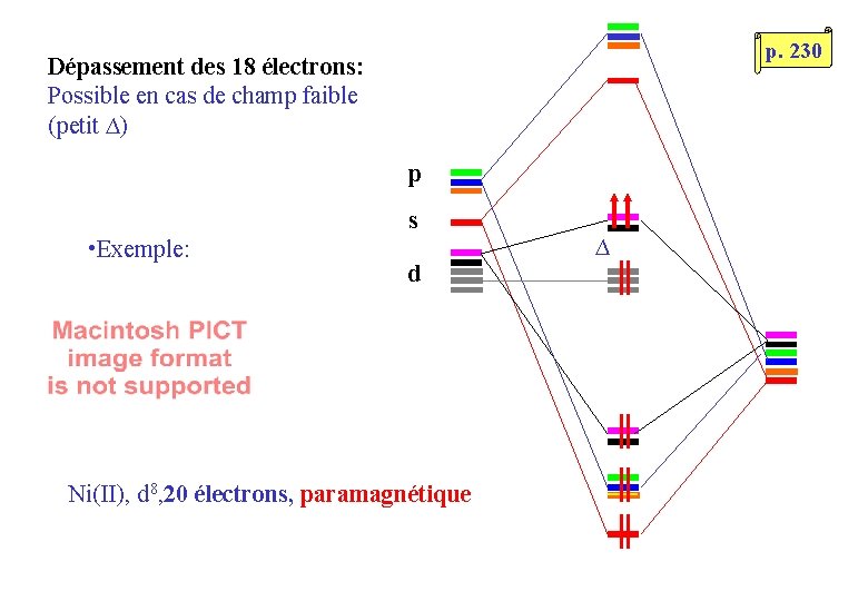 p. 230 Dépassement des 18 électrons: Possible en cas de champ faible (petit ∆)