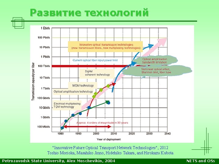 Развитие технологий "Innovative Future Optical Transport Network Technologies", 2012 Toshio Morioka, Masahiko Jinno, Hidehiko