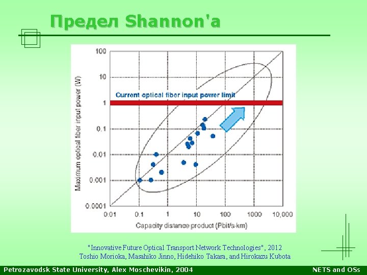 Предел Shannon'а "Innovative Future Optical Transport Network Technologies", 2012 Toshio Morioka, Masahiko Jinno, Hidehiko