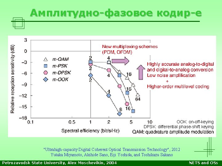 Амплитудно-фазовое кодир-е OOK: on-off-keying DPSK: differential phase-shift keying "Ultrahigh-capacity Digital Coherent Optical Transmission Technology",