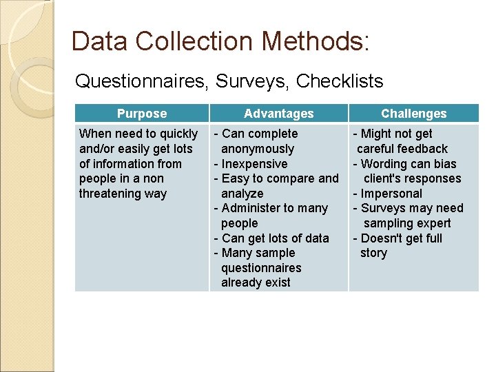 Data Collection Methods: Questionnaires, Surveys, Checklists Purpose Advantages When need to quickly and/or easily