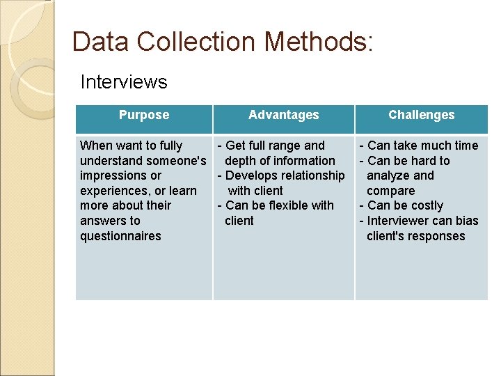Data Collection Methods: Interviews Purpose When want to fully understand someone's impressions or experiences,