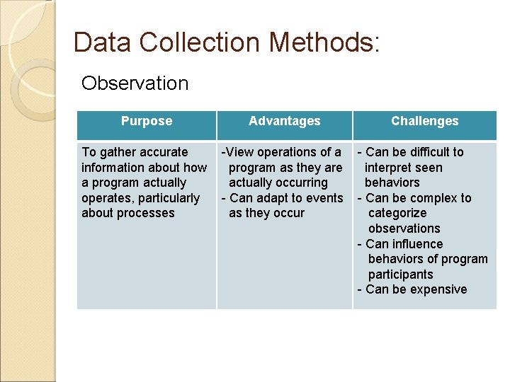 Data Collection Methods: Observation Purpose Advantages Challenges To gather accurate information about how a