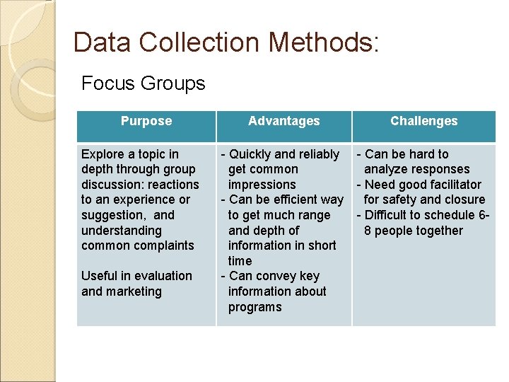 Data Collection Methods: Focus Groups Purpose Explore a topic in depth through group discussion: