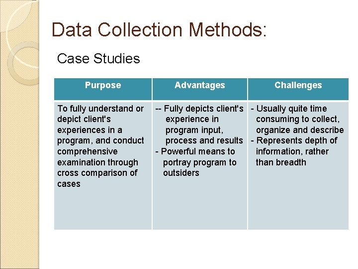 Data Collection Methods: Case Studies Purpose Advantages Challenges To fully understand or depict client's