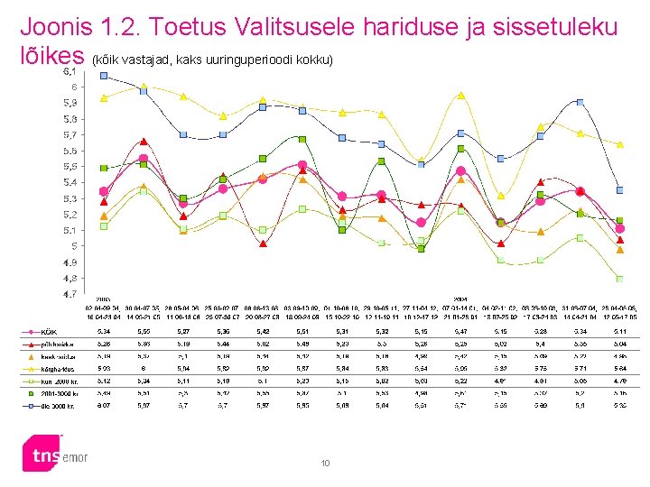 Joonis 1. 2. Toetus Valitsusele hariduse ja sissetuleku lõikes (kõik vastajad, kaks uuringuperioodi kokku)