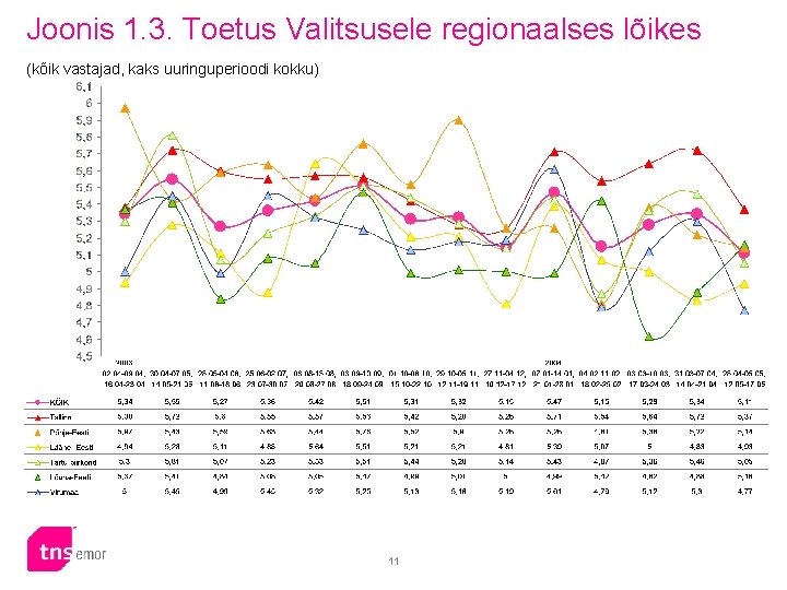 Joonis 1. 3. Toetus Valitsusele regionaalses lõikes (kõik vastajad, kaks uuringuperioodi kokku) 11 