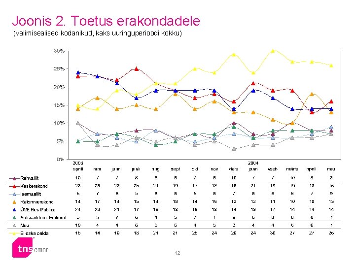 Joonis 2. Toetus erakondadele (valimisealised kodanikud, kaks uuringuperioodi kokku) 12 