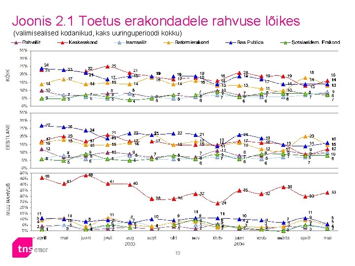 Joonis 2. 1 Toetus erakondadele rahvuse lõikes (valimisealised kodanikud, kaks uuringuperioodi kokku) 13 