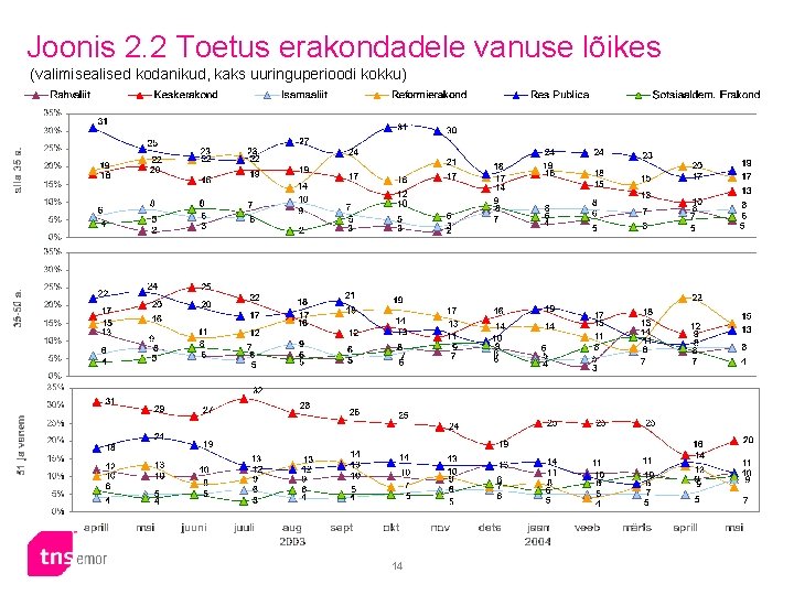 Joonis 2. 2 Toetus erakondadele vanuse lõikes (valimisealised kodanikud, kaks uuringuperioodi kokku) 14 