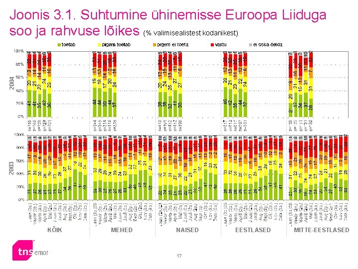 2003 2004 Joonis 3. 1. Suhtumine ühinemisse Euroopa Liiduga soo ja rahvuse lõikes (%