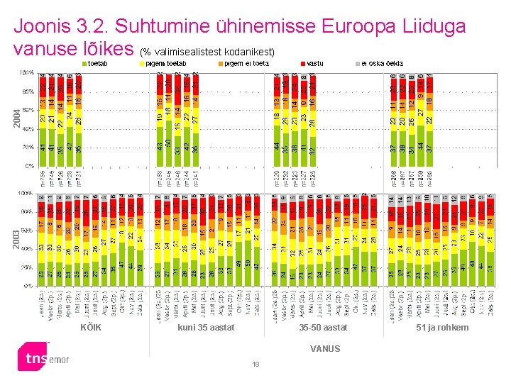 2003 2004 Joonis 3. 2. Suhtumine ühinemisse Euroopa Liiduga vanuse lõikes (% valimisealistest kodanikest)