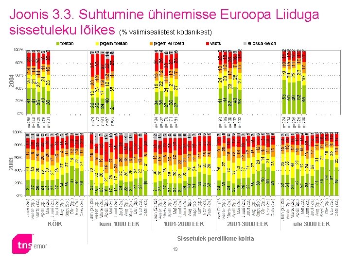 2003 2004 Joonis 3. 3. Suhtumine ühinemisse Euroopa Liiduga sissetuleku lõikes (% valimisealistest kodanikest)