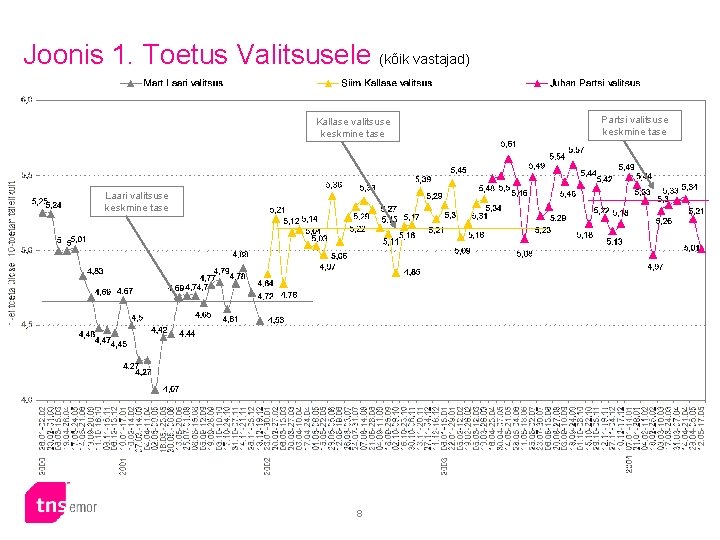 Joonis 1. Toetus Valitsusele (kõik vastajad) Kallase valitsuse keskmine tase Laari valitsuse keskmine tase