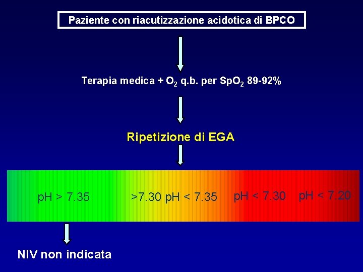 Paziente con riacutizzazione acidotica di BPCO Terapia medica + O 2 q. b. per