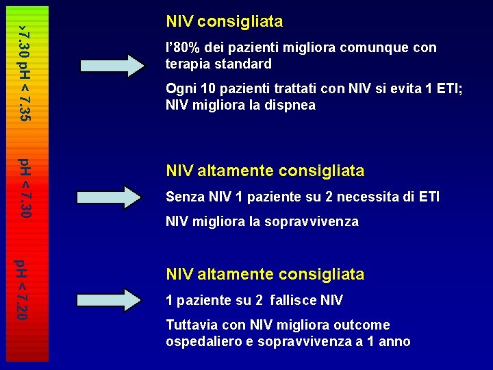>7. 30 p. H < 7. 35 NIV consigliata l’ 80% dei pazienti migliora
