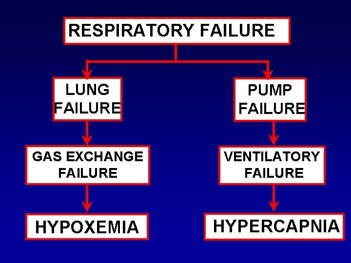 RESPIRATORY FAILURE LUNG FAILURE PUMP FAILURE GAS EXCHANGE FAILURE VENTILATORY FAILURE HYPOXEMIA HYPERCAPNIA 