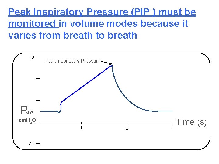 Peak Inspiratory Pressure (PIP ) must be monitored in volume modes because it varies