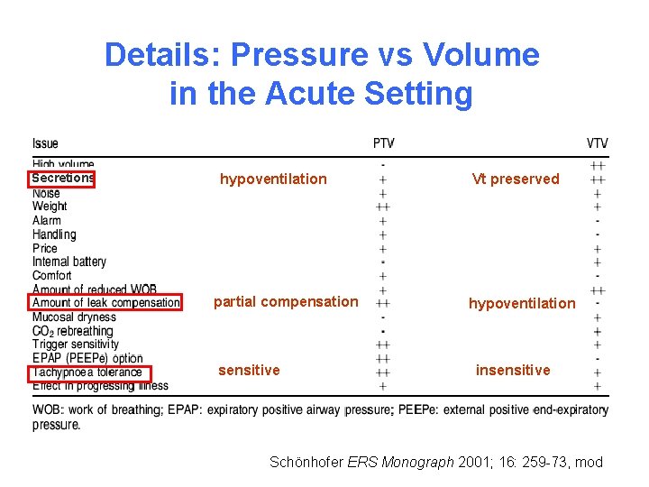Details: Pressure vs Volume in the Acute Setting Secretions hypoventilation partial compensation sensitive Vt