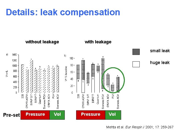 Details: leak compensation without leakage with leakage small leak huge leak Pre-set Pressure Vol