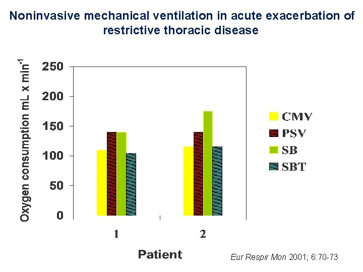 Noninvasive mechanical ventilation in acute exacerbation of restrictive thoracic disease Eur Respir Mon 2001;