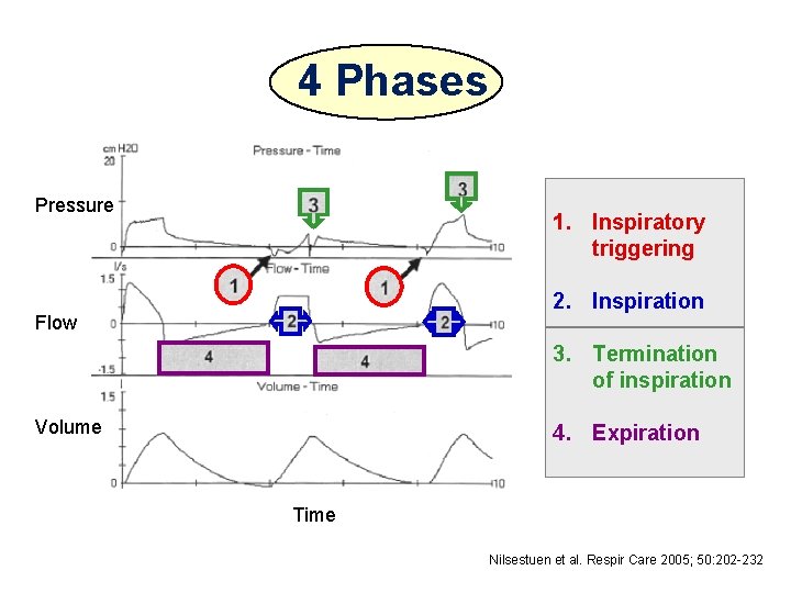 4 Phases Pressure 1. Inspiratory triggering 2. Inspiration Flow 3. Termination of inspiration Volume