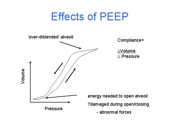 Effects of PEEP ‘over-distended’ alveoli Compliance= Volume Pressure energy needed to open alveoli Pressure