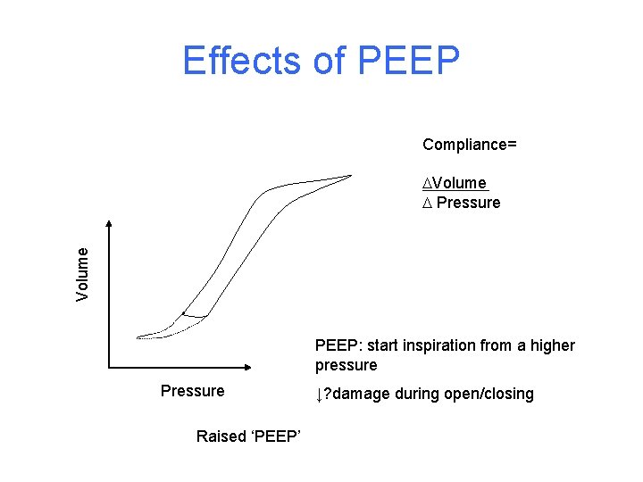 Effects of PEEP Compliance= Volume Pressure PEEP: start inspiration from a higher pressure Pressure