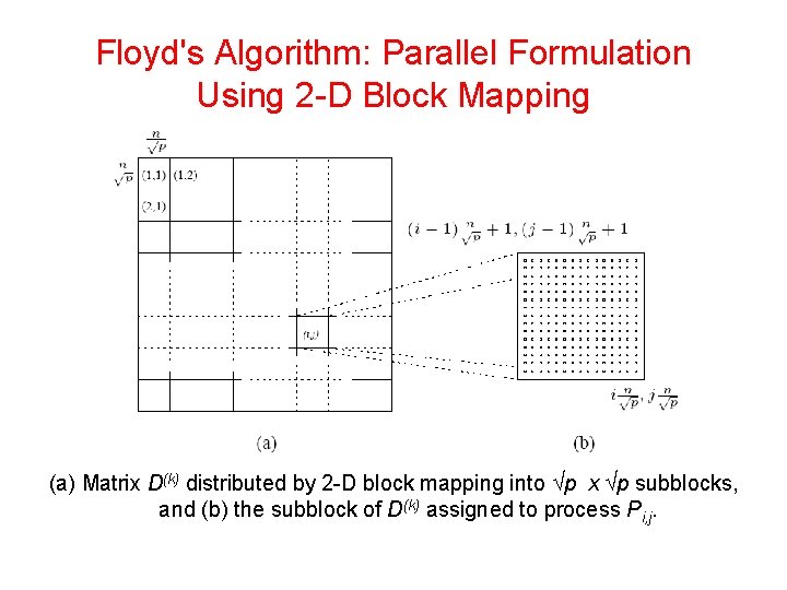 Floyd's Algorithm: Parallel Formulation Using 2 -D Block Mapping (a) Matrix D(k) distributed by