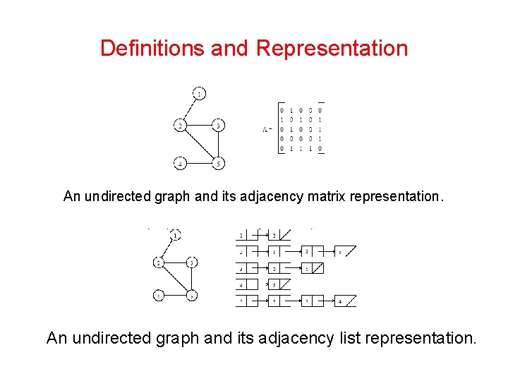 Definitions and Representation An undirected graph and its adjacency matrix representation. An undirected graph