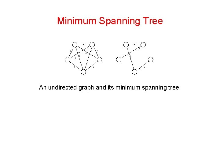 Minimum Spanning Tree An undirected graph and its minimum spanning tree. 