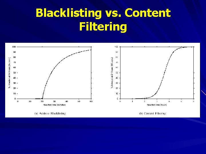 Blacklisting vs. Content Filtering 