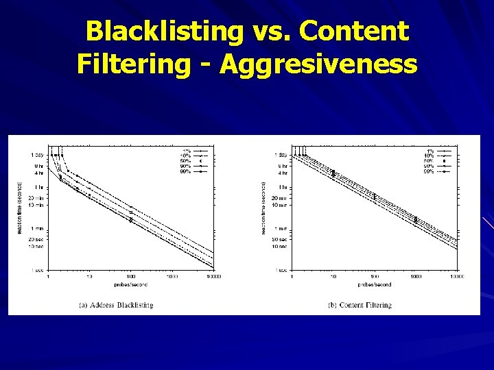 Blacklisting vs. Content Filtering - Aggresiveness 
