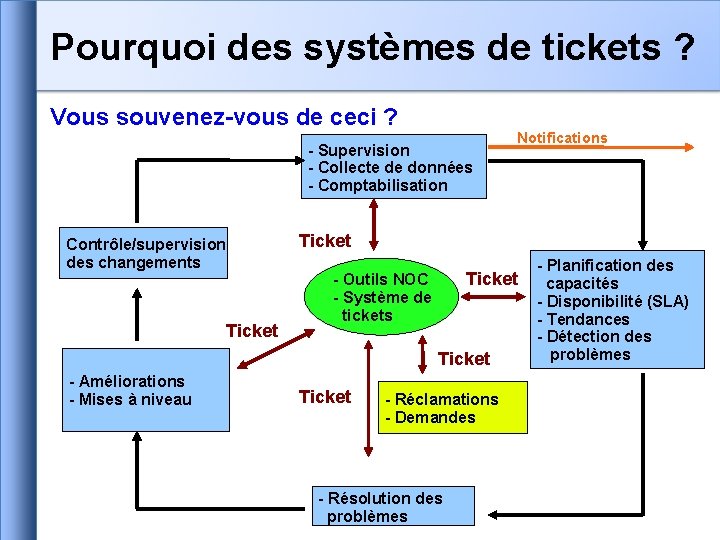 Pourquoi des systèmes de tickets ? Vous souvenez-vous de ceci ? - Supervision -