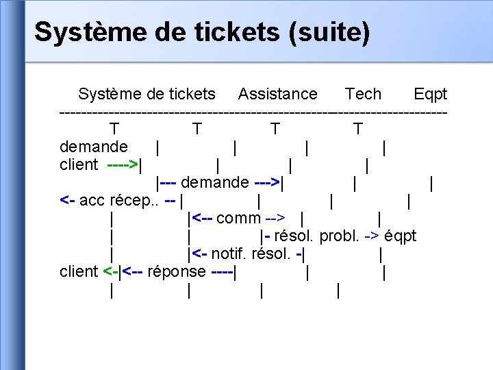 Système de tickets (suite) Système de tickets Assistance Tech Eqpt -----------------------------------T T demande |