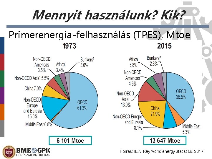 Mennyit használunk? Kik? Primerenergia-felhasználás (TPES), Mtoe Forrás: IEA: Key world energy statistics. 2017 2020.