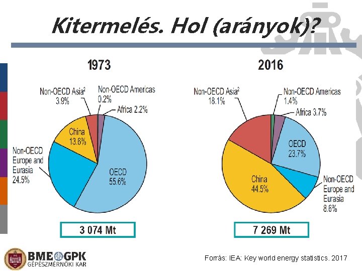 Kitermelés. Hol (arányok)? Előláb-szöveg Forrás: IEA: Key world energy statistics. 2017 2020. 12. 07.