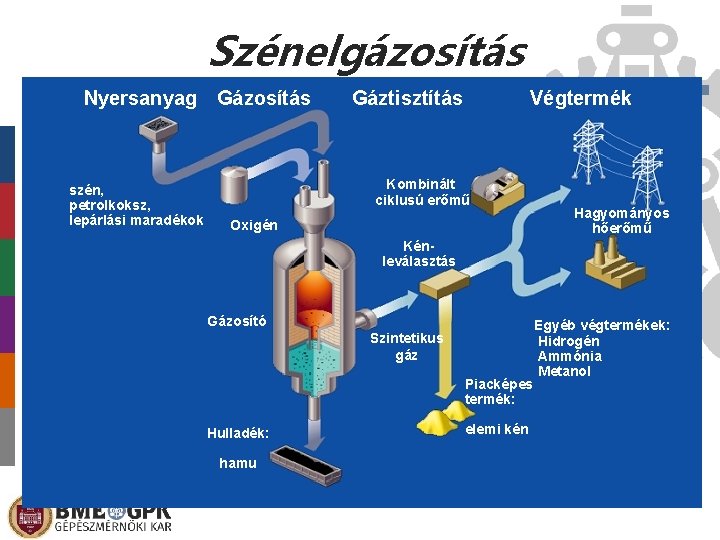 Szénelgázosítás Nyersanyag Gázosítás szén, petrolkoksz, lepárlási maradékok Gáztisztítás Végtermék Kombinált ciklusú erőmű Oxigén Hagyományos