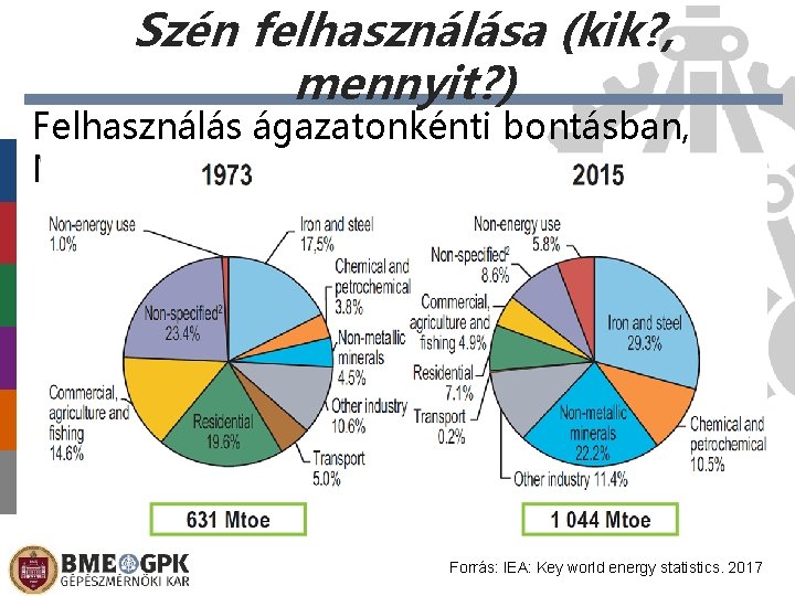 Szén felhasználása (kik? , mennyit? ) Felhasználás ágazatonkénti bontásban, Mtoe Előláb-szöveg Forrás: IEA: Key