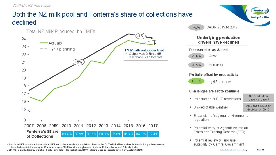 SUPPLY: NZ milk supply Both the NZ milk pool and Fonterra’s share of collections