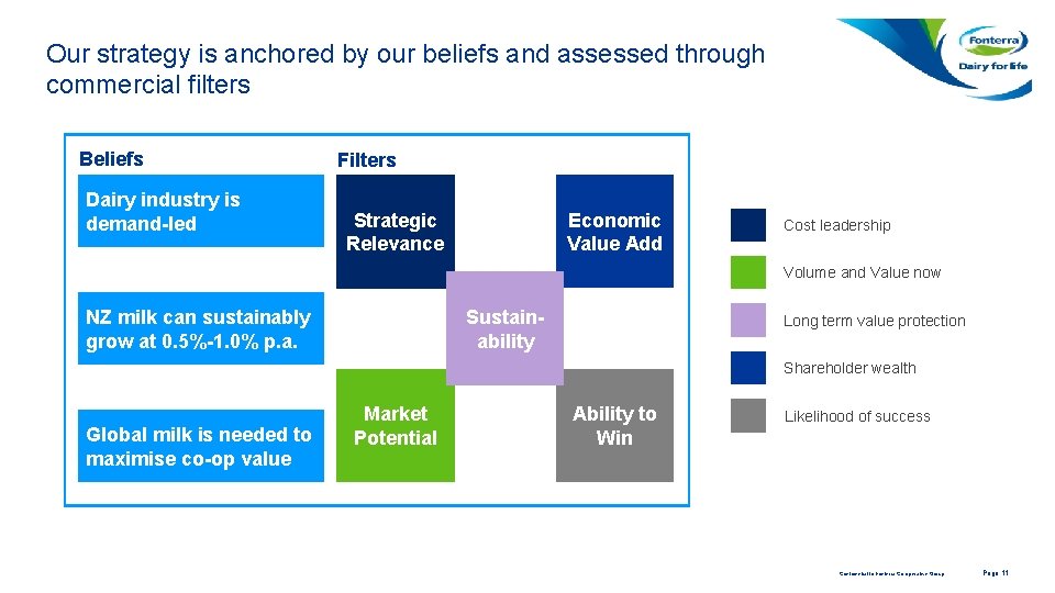 Our strategy is anchored by our beliefs and assessed through commercial filters Beliefs Dairy