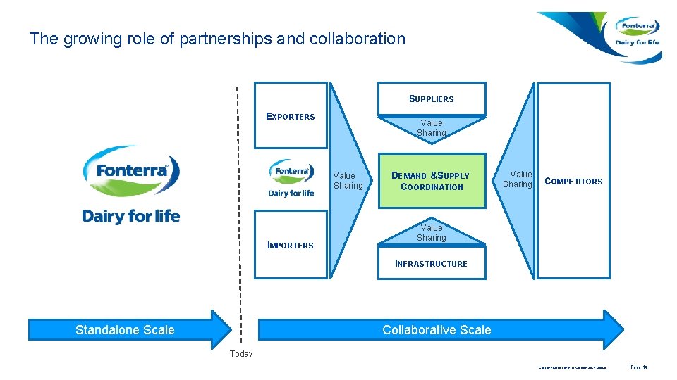 The growing role of partnerships and collaboration SUPPLIERS EXPORTERS Value Sharing IMPORTERS DEMAND &SUPPLY