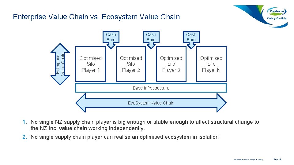 Enterprise Value Chain vs. Ecosystem Value Chain Enterprise Value Chain Cash Burn Optimised Silo