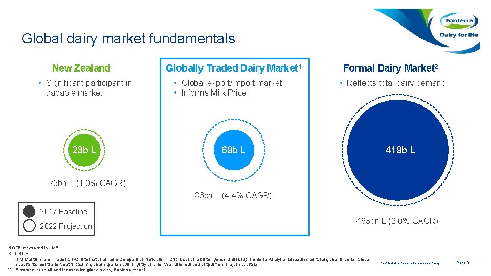 Global dairy market fundamentals New Zealand • Significant participant in tradable market 23 b