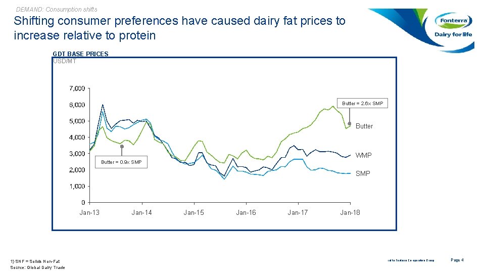 DEMAND: Consumption shifts Shifting consumer preferences have caused dairy fat prices to increase relative