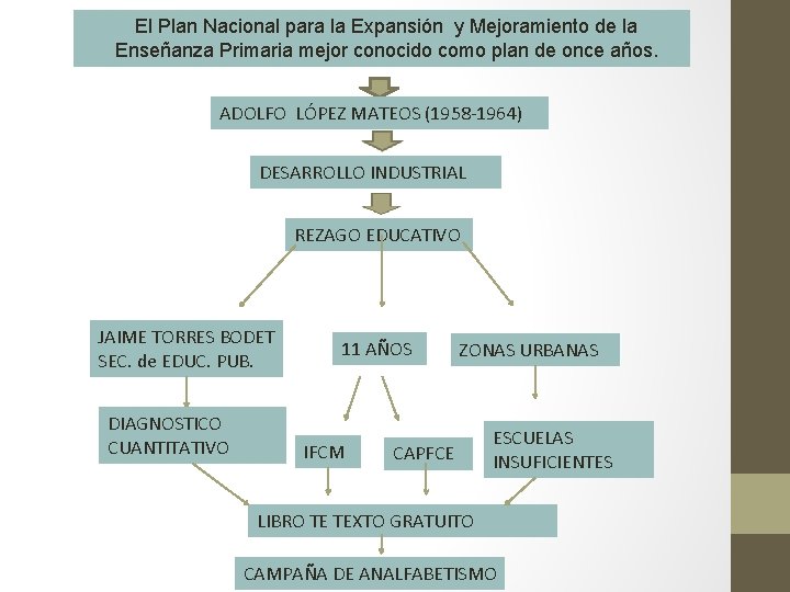 El Plan Nacional para la Expansión y Mejoramiento de la Enseñanza Primaria mejor conocido