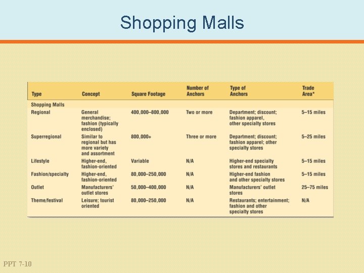 Shopping Malls PPT 7 -10 