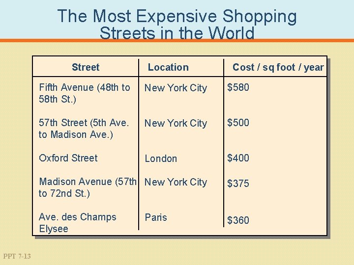 The Most Expensive Shopping Streets in the World Street PPT 7 -13 Location Cost