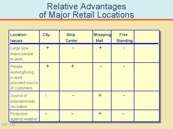 Relative Advantages of Major Retail Locations Location City Issues Strip Center Shopping Free Mall